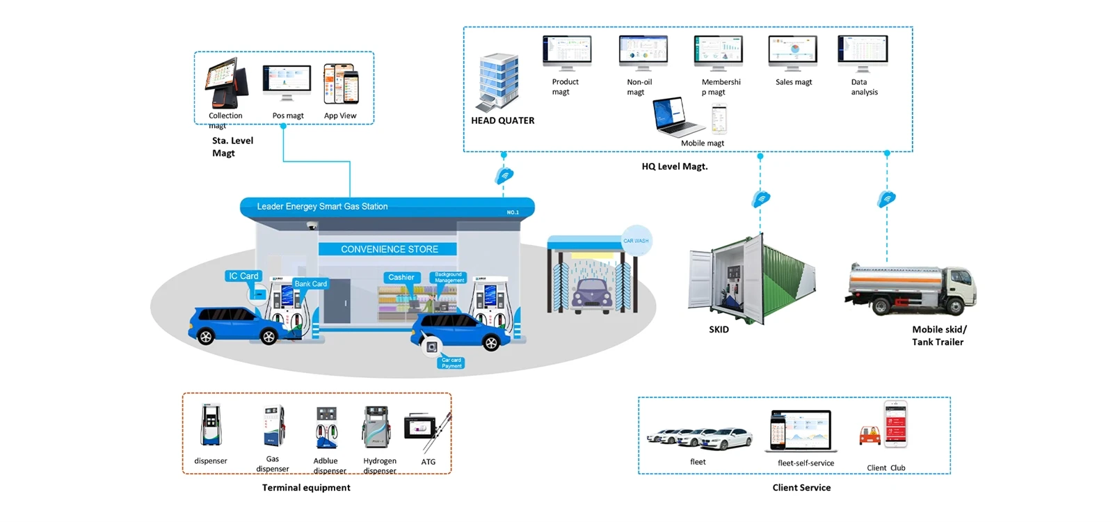ic card management system 2